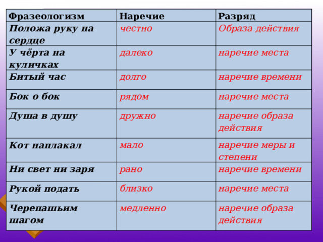 Фразеологизм Положа руку на сердце Наречие честно У чёрта на куличках Разряд далеко Битый час Образа действия долго Бок о бок наречие места Душа в душу рядом наречие времени Кот наплакал дружно наречие места Ни свет ни заря мало наречие образа действия рано Рукой подать наречие меры и степени близко наречие времени Черепашьим шагом наречие места медленно наречие образа действия 
