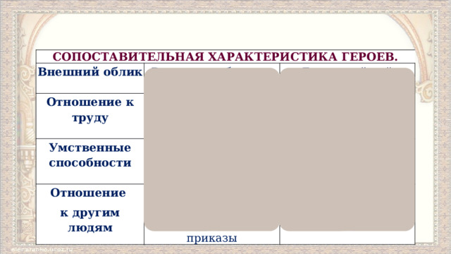 СОПОСТАВИТЕЛЬНАЯ ХАРАКТЕРИСТИКА ГЕРОЕВ. Внешний облик В ночных рубашках, на шее по ордену Отношение к труду Громаднейший мужчина жалкий, никчемный, неприспособленный к жизни Умственные способности Трудолюбивый, ловкий, находчивый «…ничего не понимали», слов никаких не знали Отношение Догадливый, умный к другим людям Легкомысленные, строгие, умеют отдавать лишь приказы Чуткий, отзывчивый, выполняет любой приказ 