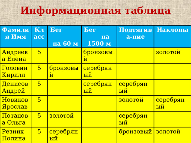 Информационная таблица Фамилия Имя Класс Андреева Елена Головин Кирилл Бег на 60 м 5 Бег на 1500 м Денисов Андрей 5 бронзовый 5 бронзовый Подтягива-ние Новиков Ярослав серебряный Наклоны 5 Потапова Ольга золотой серебряный 5 Резник Полина серебряный 5 золотой золотой серебряный серебряный серебряный бронзовый золотой 