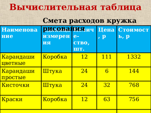 Вычислительная таблица Смета расходов кружка рисования Наименование  Единица измерения Карандаши цветные Карандаши простые Количе-ство, шт. Коробка Цена, р Штука Кисточки 12 24 Стоимость, р Штука 111 Краски Коробка 6 1332 24  ИТОГО 144 12 32 63 768 756  3000 
