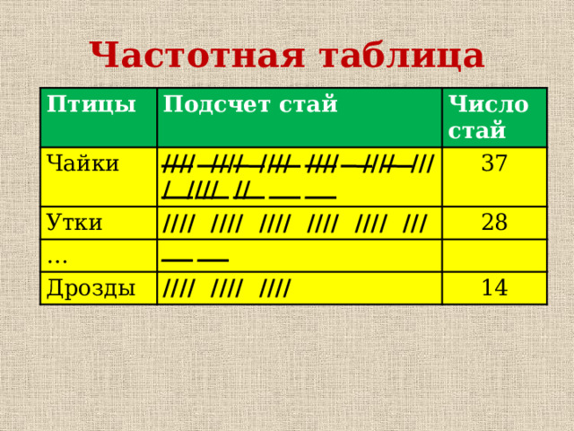 Частотная таблица Птицы Чайки Подсчет стай //// //// //// //// //// //// //// // Утки Число стай … //// //// //// //// //// /// 37 Дрозды 28 //// //// //// 14 Видовой состав птиц 