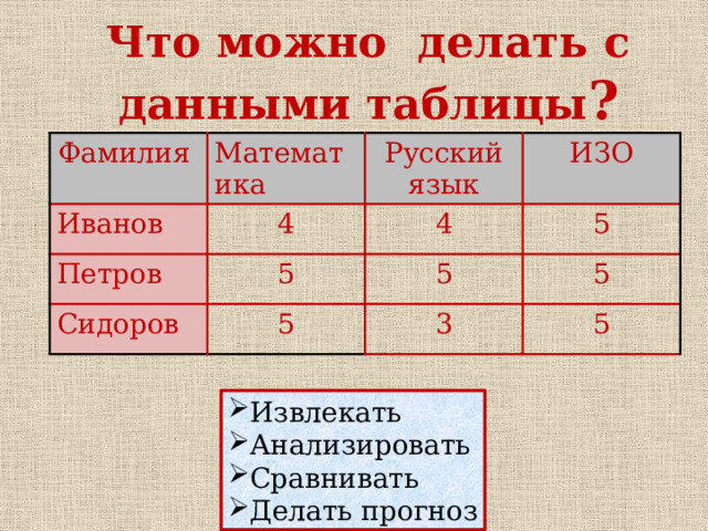 Что можно делать с данными таблицы ? Фамилия Иванов Математика 4 Петров Русский язык Сидоров 5 ИЗО 4 5 5 5 5 3 5 Извлекать Анализировать Сравнивать Делать прогноз  