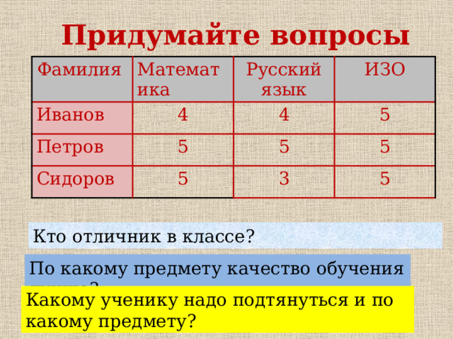 Придумайте вопросы Фамилия Иванов Математика Русский язык 4 Петров Сидоров ИЗО 4 5 5 5 5 5 3 5 Кто отличник в классе? По какому предмету качество обучения лучше? Какому ученику надо подтянуться и по какому предмету?  