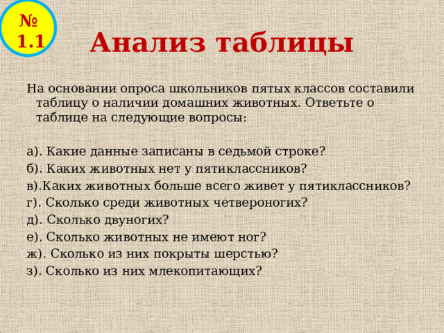 № 1.1 Анализ таблицы На основании опроса школьников пятых классов составили таблицу о наличии домашних животных. Ответьте о таблице на следующие вопросы: а). Какие данные записаны в седьмой строке? б). Каких животных нет у пятиклассников? в).Каких животных больше всего живет у пятиклассников? г). Сколько среди животных четвероногих? д). Сколько двуногих? е). Сколько животных не имеют ног? ж). Сколько из них покрыты шерстью? з). Сколько из них млекопитающих? 