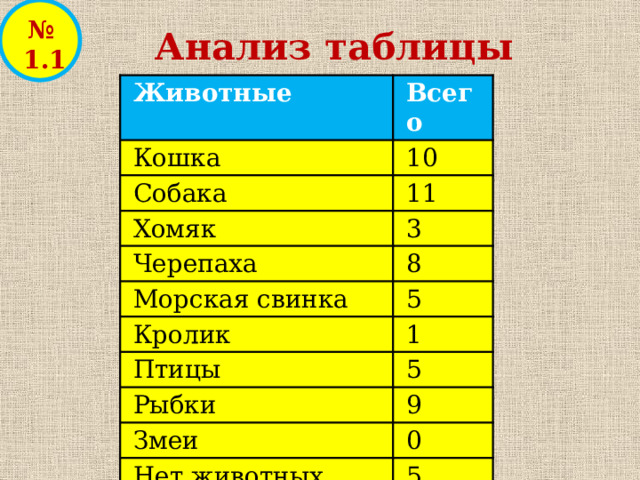 № 1.1 Анализ таблицы Животные Всего Кошка 10 Собака 11 Хомяк 3 Черепаха 8 Морская свинка Кролик 5 1 Птицы 5 Рыбки 9 Змеи 0 Нет животных 5 