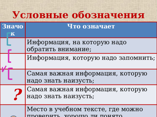 Условные обозначения Значок Что означает Информация, на которую надо обратить внимание; Информация, которую надо запомнить; Самая важная информация, которую надо знать наизусть;   ? Самая важная информация, которую надо знать наизусть; Место в учебном тексте, где можно проверить, хорошо ли понято прочитанное, отвечая на вопросы самоконтроля 