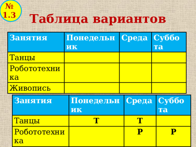 № 1.3 Таблица вариантов Занятия Понедельник Танцы Среда Робототехника Суббота Живопись Занятия Танцы Понедельник Робототехника Среда Т Суббота Живопись Т Р Ж Р Ж  