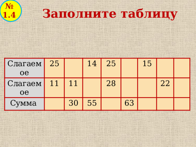 № 1.4 Заполните таблицу Слагаемое 25 Слагаемое 11 Сумма 14 11 25 30 55 28 15 63 22  