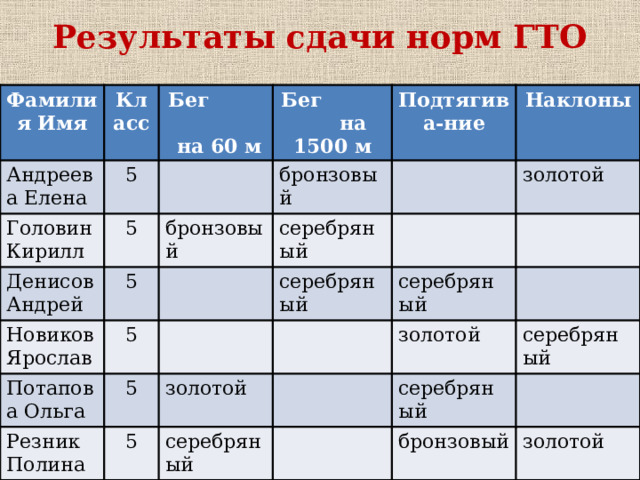 Результаты сдачи норм ГТО Фамилия Имя Класс Андреева Елена Головин Кирилл Бег на 60 м 5 Бег на 1500 м Денисов Андрей 5 бронзовый 5 бронзовый Подтягива-ние Новиков Ярослав серебряный Наклоны 5 Потапова Ольга золотой серебряный 5 Резник Полина серебряный 5 золотой золотой серебряный серебряный серебряный бронзовый золотой 
