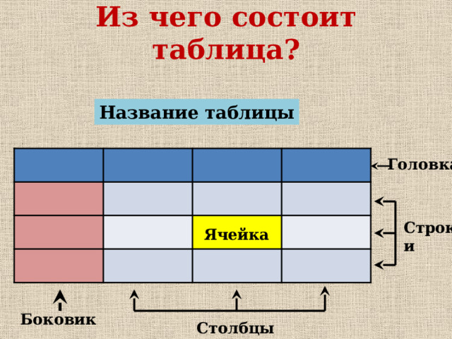 Из чего состоит таблица? Название таблицы Головка  Строки Ячейка Ячейка Боковик Столбцы  