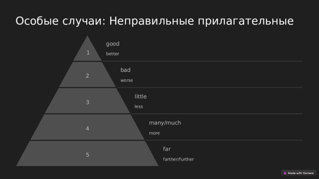 Особые случаи: Неправильные прилагательные good 1 better bad 2 worse little 3 less many/much 4 more far 5 farther/further  