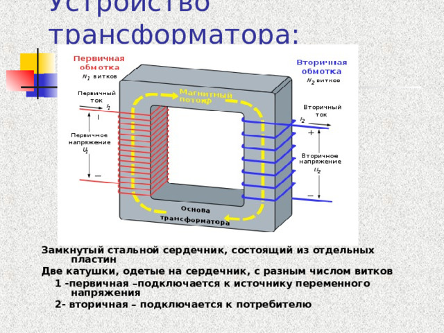 Устройство трансформатора: Замкнутый стальной сердечник, состоящий из отдельных пластин Две катушки, одетые на сердечник, с разным числом витков  1 -первичная –подключается к источнику переменного напряжения  2- вторичная – подключается к потребителю 