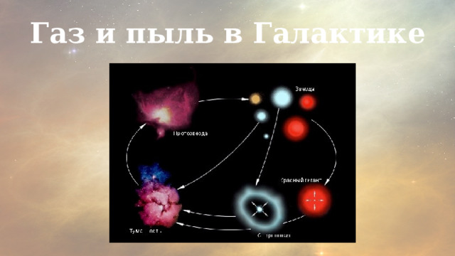 Газ и пыль в Галактике 