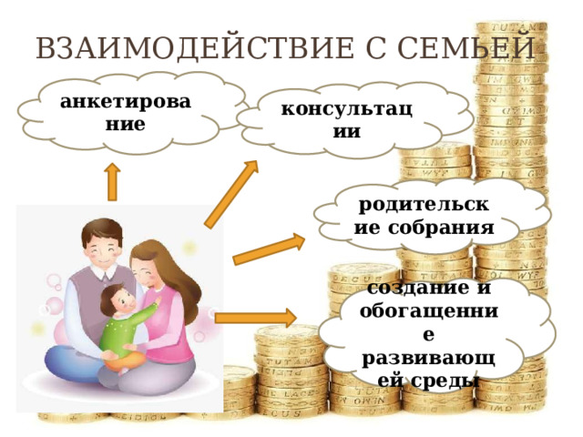 Взаимодействие с семьей анкетирование консультации родительские собрания создание и обогащенние развивающей среды 