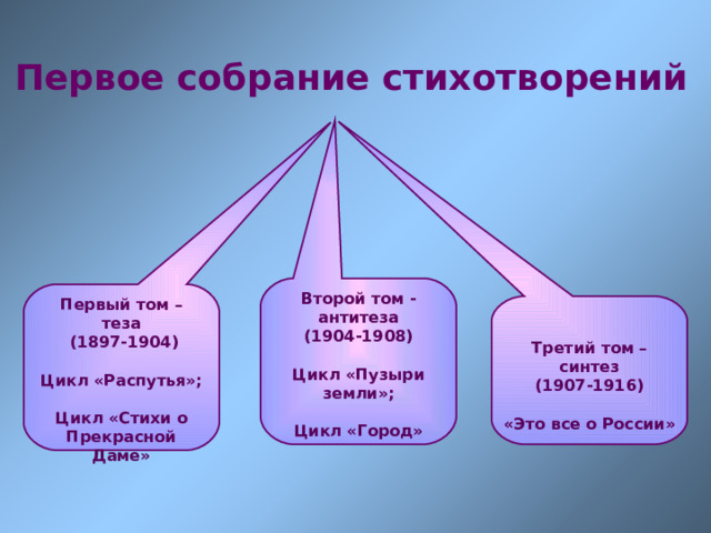 Первый том – теза  (1897-1904)  Цикл «Распутья»;  Цикл «Стихи о Прекрасной Даме»  Второй том - антитеза (1904-1908)  Цикл «Пузыри земли»;  Цикл «Город»    Третий том – синтез (1907-1916)  «Это все о России»  Первое собрание стихотворений 