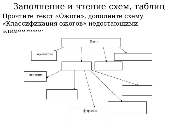 Заполнение и чтение схем, таблиц  Прочтите текст «Ожоги», дополните схему «Классификация ожогов» недостающими элементами: 