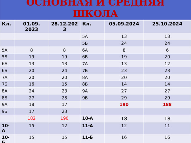 ОСНОВНАЯ И СРЕДНЯЯ ШКОЛА Кл. 01.09. 2023 28.12.2023 5А Кл. 5Б 8 05.09.2024 5А 19 8 6А 13 5Б 25.10.2024 13 6А 6Б 13 19 24 20 8 6Б 7А 24 13 19 6 7Б 20 7А 24 16 8А 20 13 7Б 20 24 15 23 8Б 8А 12 8Б 9А 27 20 23 23 18 14 9Б 9А 20 28 17 14 27 9Б 17 27 182 10-А 29 23 15 190 190 10-Б 29 15 12 10-А 11-А 188 11-А 18 11-Б 15 15 14 12 18 11-Б 15 11 241 16 14 16 46 246 45 236 233 