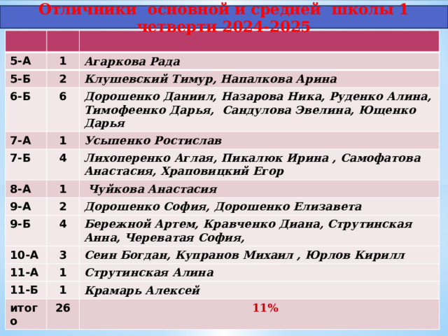 Отличники основной и средней школы 1 четверти 2024-2025 5-А 1 5-Б Агаркова Рада 2 6-Б Клушевский Тимур, Напалкова Арина 6 7-А Дорошенко Даниил, Назарова Ника, Руденко Алина, Тимофеенко Дарья, Сандулова Эвелина, Ющенко Дарья 1 7-Б Усыпенко Ростислав 4 8-А 9-А Лихоперенко Аглая, Пикалюк Ирина , Самофатова Анастасия, Храповицкий Егор 1  Чуйкова Анастасия 2 9-Б 4 10-А Дорошенко София, Дорошенко Елизавета Бережной Артем, Кравченко Диана, Струтинская Анна, Череватая София, 3 11-А Сеин Богдан, Купранов Михаил , Юрлов Кирилл 1 11-Б Струтинская Алина 1 итого Крамарь Алексей 26  11% 