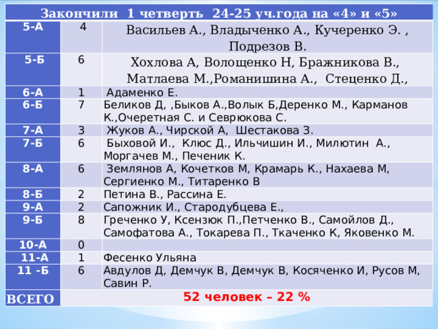 Закончили 1 четверть 24-25 уч.года на «4» и «5» 5-А  4  5-Б Васильев А., Владыченко А., Кучеренко Э. , Подрезов В. 6-А 6 6-Б Хохлова А, Волощенко Н, Бражникова В., Матлаева М.,Романишина А., Стеценко Д., 1  Адаменко Е. 7-А 7 Беликов Д, ,Быков А.,Волык Б,Деренко М., Карманов К.,Очеретная С. и Севрюкова С. 3 7-Б  Жуков А., Чирской А, Шестакова З. 6 8-А  Быховой И., Клюс Д., Ильчишин И., Милютин А., Моргачев М., Печеник К. 8-Б 6  Землянов А, Кочетков М, Крамарь К., Нахаева М, Сергиенко М., Титаренко В 9-А 2 Петина В., Рассина Е. 2 9-Б Сапожник И., Стародубцева Е., 10-А 8 Греченко У, Ксензюк П.,Петченко В., Самойлов Д., Самофатова А., Токарева П., Ткаченко К, Яковенко М. 0  11-А 11 -Б 1 Фесенко Ульяна 6 ВСЕГО Авдулов Д, Демчук В, Демчук В, Косяченко И, Русов М, Савин Р. 52 человек – 22 % 