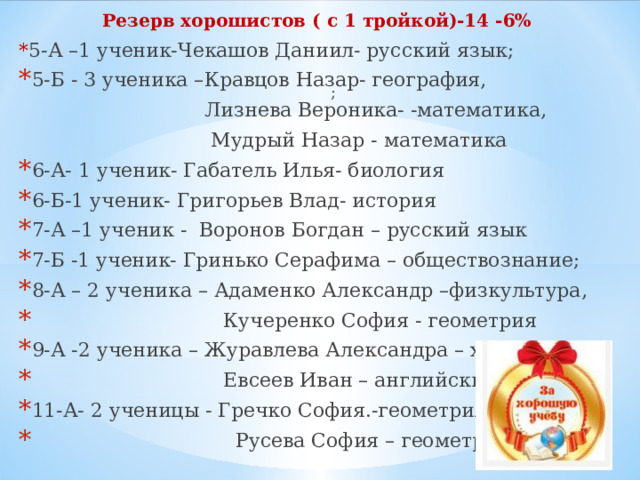 Резерв хорошистов ( с 1 тройкой)-14 -6% * 5-А –1 ученик-Чекашов Даниил- русский язык; 5-Б - 3 ученика –Кравцов Назар- география,  Лизнева Вероника- -математика,  Мудрый Назар - математика 6-А- 1 ученик- Габатель Илья- биология 6-Б-1 ученик- Григорьев Влад- история 7-А –1 ученик - Воронов Богдан – русский язык 7-Б -1 ученик- Гринько Серафима – обществознание; 8-А – 2 ученика – Адаменко Александр –физкультура,  Кучеренко София - геометрия 9-А -2 ученика – Журавлева Александра – химия,  Евсеев Иван – английский язык; 11-А- 2 ученицы - Гречко София.-геометрия,  Русева София – геометрия.  ; 