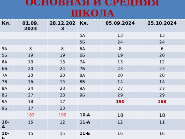 ОСНОВНАЯ И СРЕДНЯЯ ШКОЛА Кл. 01.09. 2023 28.12.2023 5А Кл. 5Б 8 05.09.2024 5А 19 8 6А 13 5Б 25.10.2024 13 6А 6Б 13 19 24 20 8 6Б 7А 24 13 19 6 7Б 20 7А 24 16 8А 20 13 7Б 20 24 15 23 8Б 8А 12 8Б 9А 27 20 23 23 18 14 9Б 9А 20 28 17 14 27 9Б 17 27 182 10-А 29 23 15 190 190 10-Б 29 15 12 10-А 11-А 188 11-А 18 11-Б 15 15 14 12 18 11-Б 15 11 241 16 14 16 46 246 45 236 233 