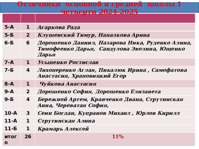 Отличники основной и средней школы 1 четверти 2024-2025 5-А 1 5-Б Агаркова Рада 2 6-Б Клушевский Тимур, Напалкова Арина 6 7-А Дорошенко Даниил, Назарова Ника, Руденко Алина, Тимофеенко Дарья, Сандулова Эвелина, Ющенко Дарья 1 7-Б Усыпенко Ростислав 4 8-А 9-А Лихоперенко Аглая, Пикалюк Ирина , Самофатова Анастасия, Храповицкий Егор 1  Чуйкова Анастасия 2 9-Б 4 10-А Дорошенко София, Дорошенко Елизавета Бережной Артем, Кравченко Диана, Струтинская Анна, Череватая София, 3 11-А Сеин Богдан, Купранов Михаил , Юрлов Кирилл 1 11-Б Струтинская Алина 1 итого Крамарь Алексей 26  11% 