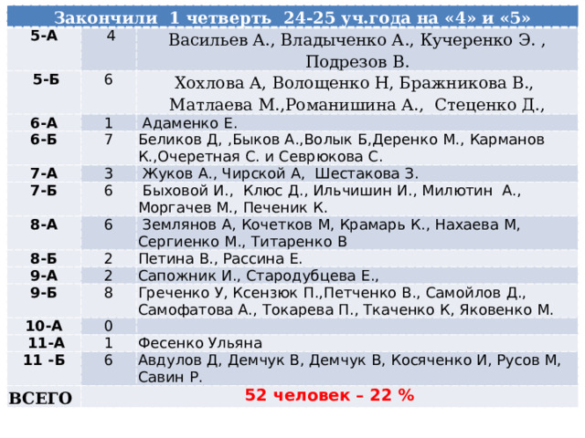 Закончили 1 четверть 24-25 уч.года на «4» и «5» 5-А  4  5-Б Васильев А., Владыченко А., Кучеренко Э. , Подрезов В. 6-А 6 6-Б Хохлова А, Волощенко Н, Бражникова В., Матлаева М.,Романишина А., Стеценко Д., 1  Адаменко Е. 7-А 7 Беликов Д, ,Быков А.,Волык Б,Деренко М., Карманов К.,Очеретная С. и Севрюкова С. 3 7-Б  Жуков А., Чирской А, Шестакова З. 6 8-А  Быховой И., Клюс Д., Ильчишин И., Милютин А., Моргачев М., Печеник К. 8-Б 6  Землянов А, Кочетков М, Крамарь К., Нахаева М, Сергиенко М., Титаренко В 9-А 2 Петина В., Рассина Е. 2 9-Б Сапожник И., Стародубцева Е., 10-А 8 Греченко У, Ксензюк П.,Петченко В., Самойлов Д., Самофатова А., Токарева П., Ткаченко К, Яковенко М. 0  11-А 11 -Б 1 Фесенко Ульяна 6 ВСЕГО Авдулов Д, Демчук В, Демчук В, Косяченко И, Русов М, Савин Р. 52 человек – 22 % 