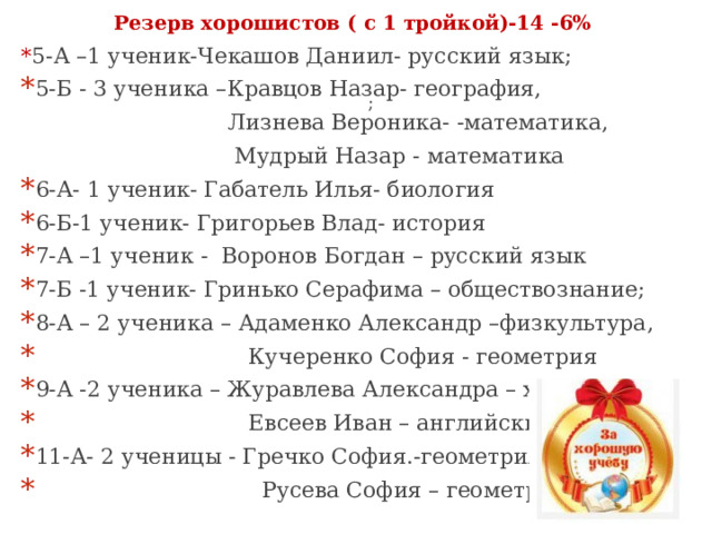 Резерв хорошистов ( с 1 тройкой)-14 -6% * 5-А –1 ученик-Чекашов Даниил- русский язык; 5-Б - 3 ученика –Кравцов Назар- география,  Лизнева Вероника- -математика,  Мудрый Назар - математика 6-А- 1 ученик- Габатель Илья- биология 6-Б-1 ученик- Григорьев Влад- история 7-А –1 ученик - Воронов Богдан – русский язык 7-Б -1 ученик- Гринько Серафима – обществознание; 8-А – 2 ученика – Адаменко Александр –физкультура,  Кучеренко София - геометрия 9-А -2 ученика – Журавлева Александра – химия,  Евсеев Иван – английский язык; 11-А- 2 ученицы - Гречко София.-геометрия,  Русева София – геометрия.  ; 