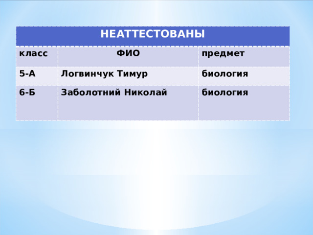 НЕАТТЕСТОВАНЫ класс ФИО 5-А предмет Логвинчук Тимур 6-Б биология Заболотний Николай биология 