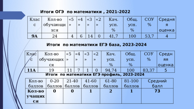 Итоги ОГЭ по математики , 2021-2022 Класс 9А Кол-во обучающихся «5» 24 4 «4» «3» 6 14 «2» 0 Кач. усп. 41,7 Общ. усп. % СОУ % 100 % Средняя оценка 53,7 4 Итоги по математики ЕГЭ база, 2023-2024 Класс 11А Кол-во обучающихся «5» 19 11 «4» «3» 7 1 «2» Кач. усп. 0 94,74 Общ. усп. % 100 СОУ % 83,37 Средняя оценка % 5 Итоги по математики ЕГЭ профиль, 2023-2024 Кол-во Кол-во 0-20 баллов баллов 0 учащихся 21-40 баллов 0 41-60 баллов 1 61-80 баллов 2 81-100 баллов 1 Средний балл 73 