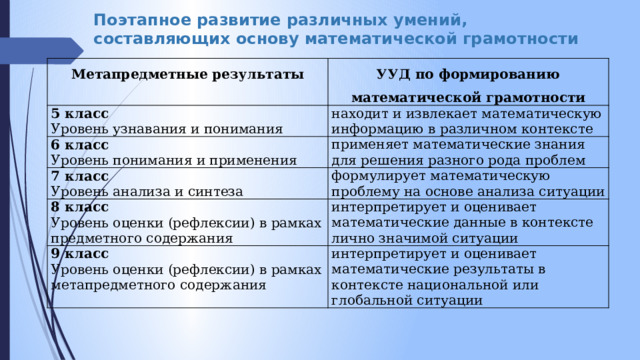 Поэтапное развитие различных умений, составляющих основу математической грамотности Метапредметные результаты   УУД по формированию математической грамотности 5 класс Уровень узнавания и понимания находит и извлекает математическую информацию в различном контексте 6 класс 7 класс применяет математические знания для решения разного рода проблем Уровень понимания и применения Уровень анализа и синтеза формулирует математическую проблему на основе анализа ситуации 8 класс Уровень оценки (рефлексии) в рамках предметного содержания интерпретирует и оценивает математические данные в контексте лично значимой ситуации 9 класс  Уровень оценки (рефлексии) в рамках метапредметного содержания интерпретирует и оценивает математические результаты в контексте национальной или глобальной ситуации 
