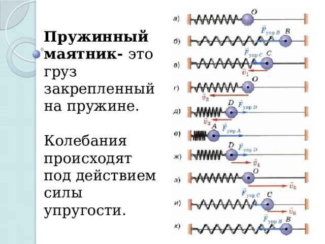 Пружинный маятник- это груз закрепленный на пружине. Колебания происходят под действием силы упругости. 