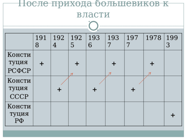 После прихода большевиков к власти 1918 Конституция РСФСР Конституция СССР 1924  + 1925 Конституция РФ 1936  +  + 1937  +  + 1977 1978  + 1993  +  + 