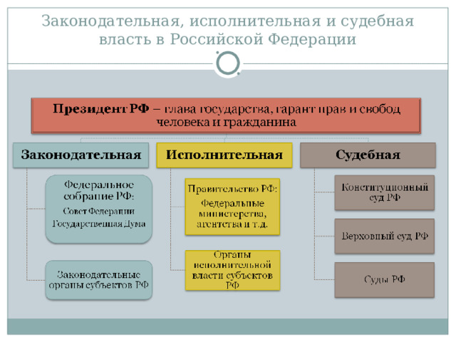 Законодательная, исполнительная и судебная власть в Российской Федерации 
