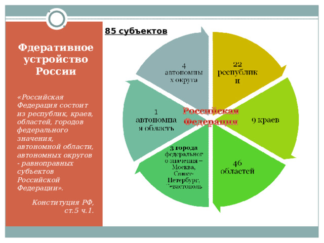 85 субъектов Фдеративное устройство России «Российская Федерация состоит из республик, краев, областей, городов федерального значения, автономной области, автономных округов - равноправных субъектов Российской Федерации». Конституция РФ, ст.5 ч.1. 
