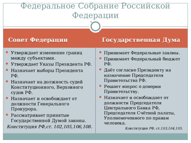 Федеральное Собрание Российской Федерации Государственная Дума Совет Федерации Принимает Федеральные законы. Принимает Федеральный бюджет РФ. Даёт согласие Президенту на назначение Председателя Правительства РФ. Решает вопрос о доверии Правительству. Назначает и освобождает от должности Председателя Центрального Банка РФ, Председателя Счётной палаты, Уполномоченного по правам человека. Утверждает изменение границ между субъектами. Утверждает Указы Президента РФ. Назначает выборы Президента РФ. Назначает на должность судей Конституционного, Верховного судов РФ. Назначает и освобождает от должности Генерального Прокурора. Рассматривает принятые Государственной Думой законы. Конституция РФ, ст.103,104,105. Конституция РФ,ст. 102,105,106,108.  