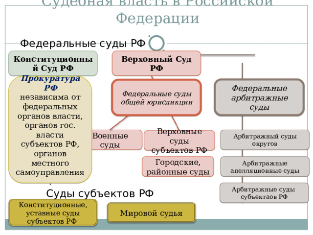 Судебная власть в Российской Федерации Федеральные суды РФ Конституционный Суд РФ Верховный Суд РФ Прокуратура РФ независима от федеральных органов власти, органов гос. власти субъектов РФ, органов местного самоуправления. Федеральные арбитражные суды Федеральные суды общей юрисдикции Военные суды Арбитражный суды округов Верховные суды субъектов РФ Арбитражные апелляционные суды Городские, районные суды Арбитражные суды субъектаов РФ Суды субъектов РФ Конституционные, уставные суды субъектов РФ Мировой судья 