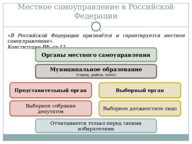 Местное самоуправление в Российской Федерации «В Российской Федерации признаётся и гарантируется местное самоуправление». Конституция РФ, ст.12. Органы местного самоуправления Муниципальное образование (город, район, село) Представительный орган Выборный орган Выборное собрание депутатов Выборное должностное лицо Отчитывается только перед своими избирателями 