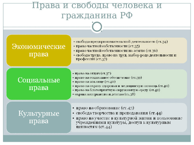 Права и свободы человека и гражданина РФ 