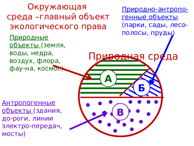 Окружающая среда –главный объект экологического права Природно-антропо-генные объекты (парки, сады, лесо-полосы, пруды) Природные объекты (земля, воды, недра, воздух, флора, фау-на, космос) Природная среда А Б Антропогенные объекты (здания, до-роги, линии электро-передач, мосты) В 
