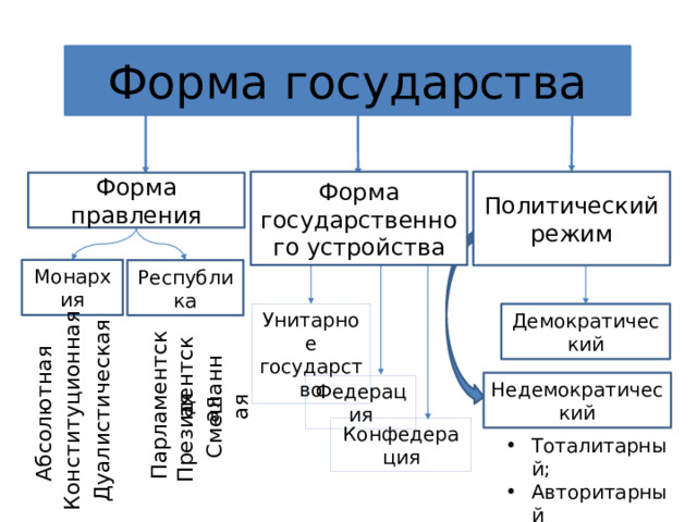 Абсолютная Конституционная Дуалистическая Парламентская Президентская Смешанная Форма государства Форма государственного устройства Политический режим Форма правления Монархия Республика Унитарное государство Демократический Недемократический Федерация Конфедерация Тоталитарный; Авторитарный 