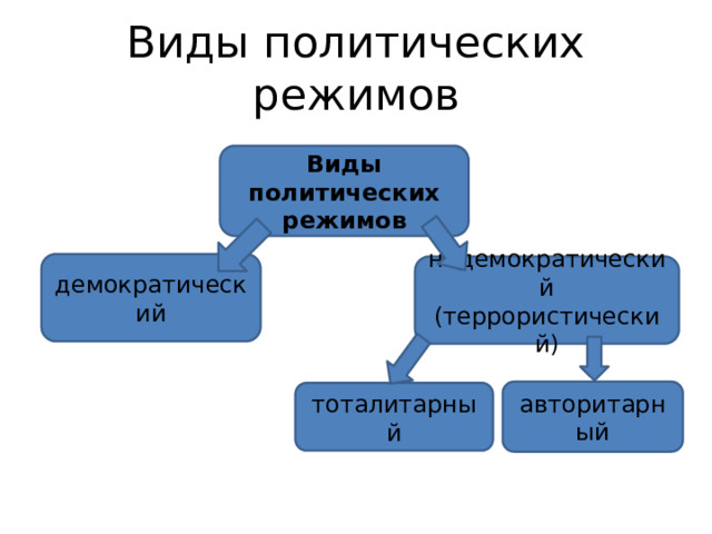 Виды политических режимов Виды политических режимов демократический недемократический (террористический) авторитарный тоталитарный 