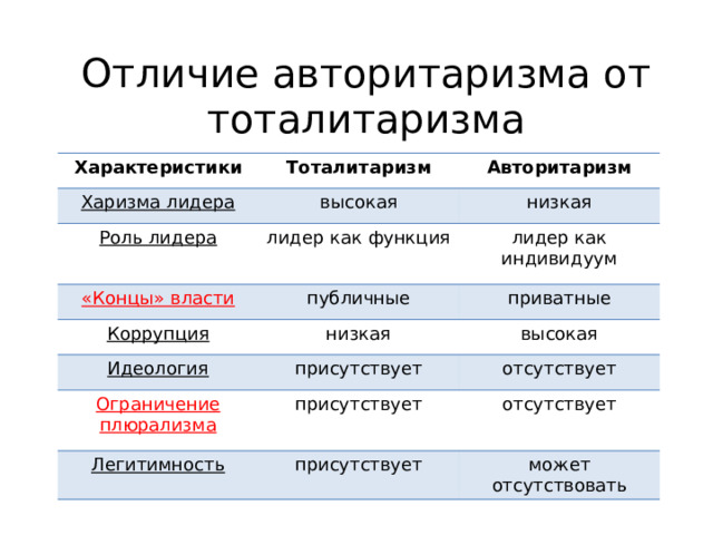 Отличие авторитаризма от тоталитаризма Характеристики Тоталитаризм Харизма лидера Авторитаризм высокая Роль лидера лидер как функция низкая «Концы» власти Коррупция публичные лидер как индивидуум низкая приватные Идеология высокая присутствует Ограничение плюрализма присутствует отсутствует Легитимность отсутствует присутствует может отсутствовать 