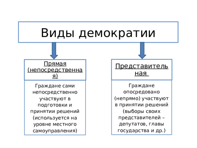 Виды демократии Представительная Прямая (непосредственная) Граждане опосредовано (непрямо) участвуют в принятии решений (выборы своих представителей – депутатов, главы государства и др.) Граждане сами непосредственно участвуют в подготовки и принятии решений (используется на уровне местного самоуправления) 