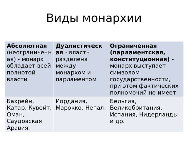 Виды монархии Абсолютная (неограниченная) - монарх обладает всей полнотой власти Дуалистическая - власть разделена между монархом и парламентом Бахрейн, Катар, Кувейт, Оман, Саудовская Аравия. Ограниченная (парламентская, конституционная) - монарх выступает символом государственности, при этом фактических полномочий не имеет Иордания, Марокко, Непал. Бельгия, Великобритания, Испания, Нидерланды и др. 