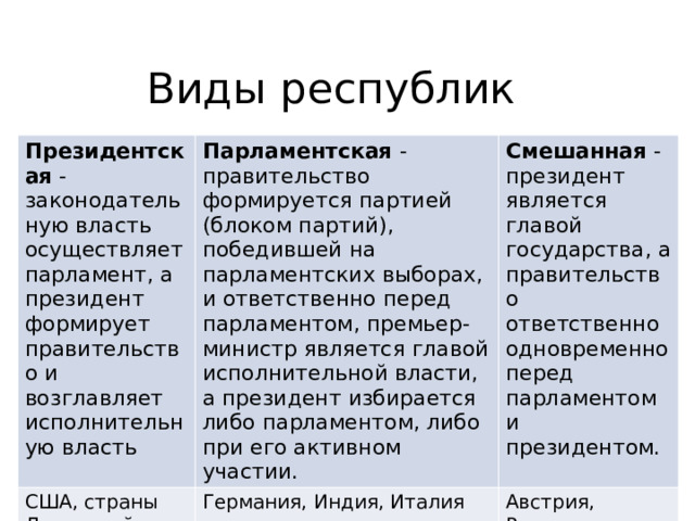 Виды республик Президентская - законодательную власть осуществляет парламент, а президент формирует правительство и возглавляет исполнительную власть Парламентская - правительство формируется партией (блоком партий), победившей на парламентских выборах, и ответственно перед парламентом, премьер-министр является главой исполнительной власти, а президент избирается либо парламентом, либо при его активном участии. США, страны Латинской Америки Смешанная - президент является главой государства, а правительство ответственно одновременно перед парламентом и президентом. Германия, Индия, Италия Австрия, Россия, Франция 