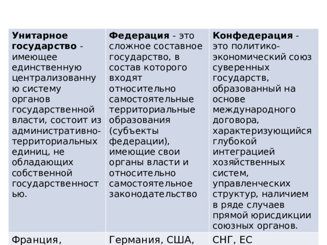 Унитарное государство - имеющее единственную централизованную систему органов государственной власти, состоит из административно-территориальных единиц, не обладающих собственной государственностью. Федерация - это сложное составное государство, в состав которого входят относительно самостоятельные территориальные образования (субъекты федерации), имеющие свои органы власти и относительно самостоятельное законодательство Франция, Польша, Чехия Конфедерация - это политико-экономический союз суверенных государств, образованный на основе международного договора, характеризующийся глубокой интеграцией хозяйственных систем, управленческих структур, наличием в ряде случаев прямой юрисдикции союзных органов. Германия, США, Россия СНГ, ЕС 