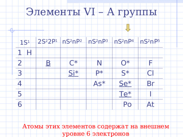 Элементы VI – А группы  1S 1  1 H 2S 2 2P 1 2 nS 2 nP 2 B nS 2 nP 3 3 C * nS 2 nP 4 4 nS 2 nP 5 Si * 5 N P * 6 O * As * S * F Cl Se * Te * Br I  Ро At Атомы этих элементов содержат на внешнем уровне 6 электронов  