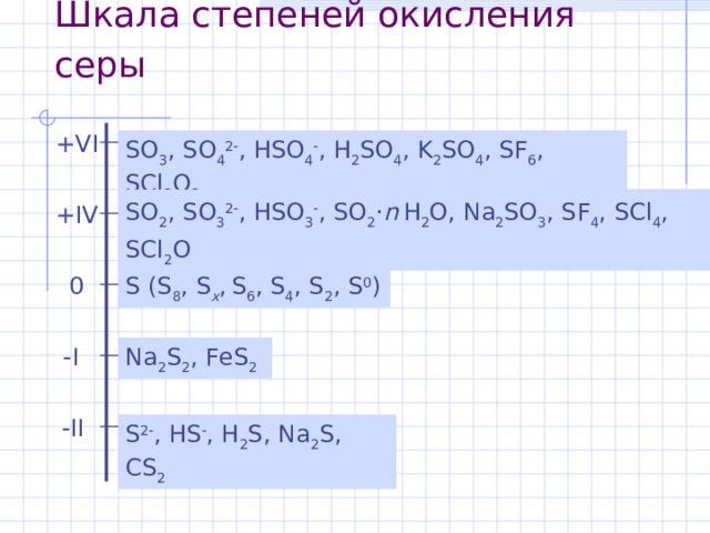 Шкала степеней окисления серы  +VI SO 3 , SO 4 2  , HSO 4  , H 2 SO 4 , K 2 SO 4 , SF 6 , SCl 2 O 2  SO 2 , SO 3 2  , HSO 3  , SO 2 · n  H 2 O, Na 2 SO 3 , SF 4 , SCl 4 , SCl 2 O +IV 0 S (S 8 , S x ,  S 6 , S 4 , S 2 , S 0 )   I Na 2 S 2 , FeS 2   II S 2  , HS  , H 2 S, Na 2 S, CS 2  