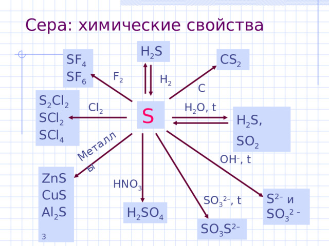 Металлы Сера: химические свойства H 2 S SF 4 SF 6 CS 2 F 2 H 2 C S 2 Cl 2 SCl 2 SCl 4 Cl 2 H 2 O, t S  H 2 S, SO 2 OH – , t ZnS  CuS Al 2 S 3  HNO 3 S 2 –  и SO 3 2 – SO 3 2 – , t H 2 SO 4 SO 3 S 2 – 